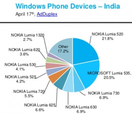 Microsoft Lumia 535 спустя долгое время опередил Lumia 520 в доле рынка