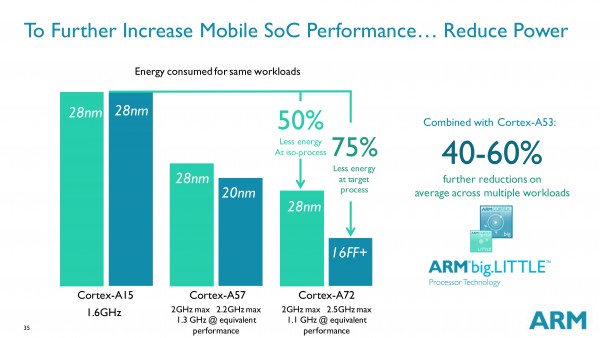 ARM подробно рассказала о новом процессорном ядре Cortex-A72