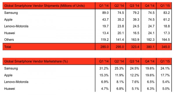 Samsung сместила Apple с первого места в рейтинге производителей смартфонов