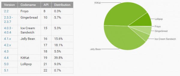 Статистика Android в апреле: Lollipop продолжает наращивать долю