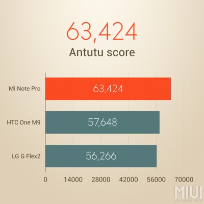 Snapdragon 810 не перегревается и показывает отличные результаты в AnTuTu