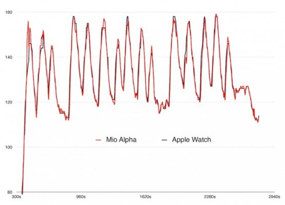 Насколько точен пульсометр Apple Watch