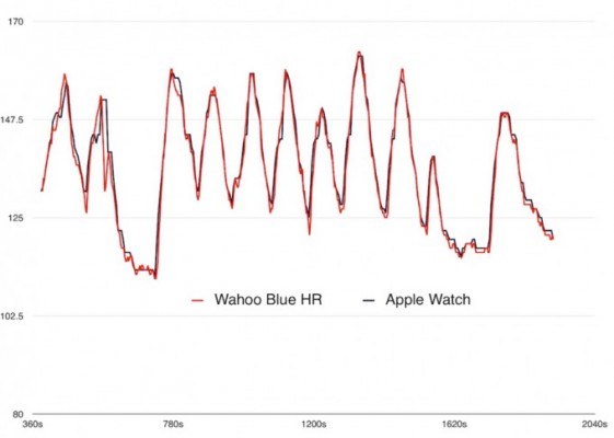Насколько точен пульсометр Apple Watch