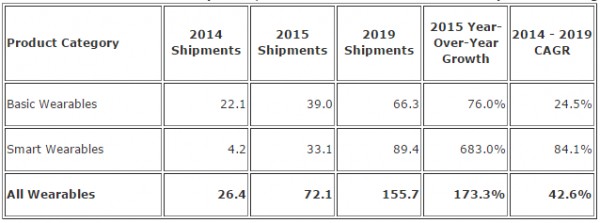 IDC: мировой рынок носимой электроники вырастет на 173.3% в 2015 году