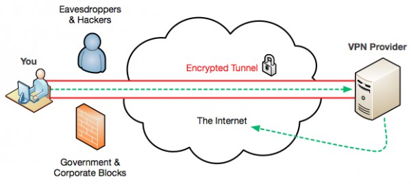 Tor vs. VPN: одно, другое или всё вместе?