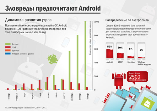 Трояны предпочитают Android.