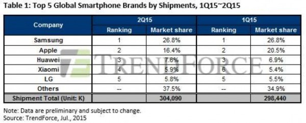 Samsung, Apple и Huawei лидируют на рынке смартфонов