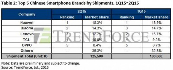 Samsung, Apple и Huawei лидируют на рынке смартфонов