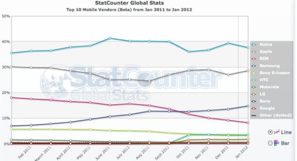 StatCounter: мобильный интернет-трафик удваивается с каждым годом