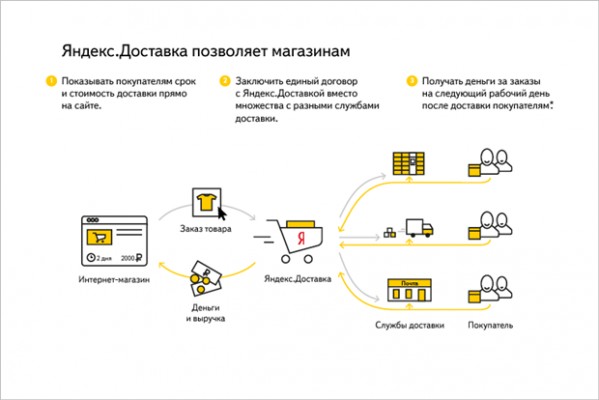 «Яндекс» попытается улучшить доставку товаров из интернет-магазинов в регионы России
