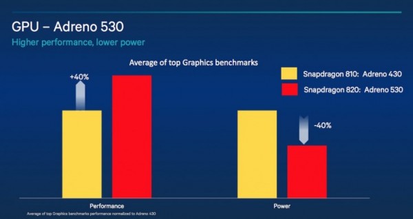 Qualcomm анонсировала новые флагманы Snapdragon 820 и Adreno 530