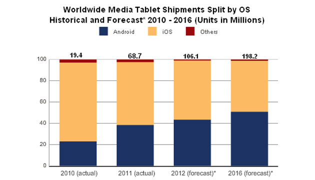 Android планшеты догонят iPad к концу 2015 года