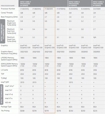 Представлено новое поколение процессоров от Intel — Skylake