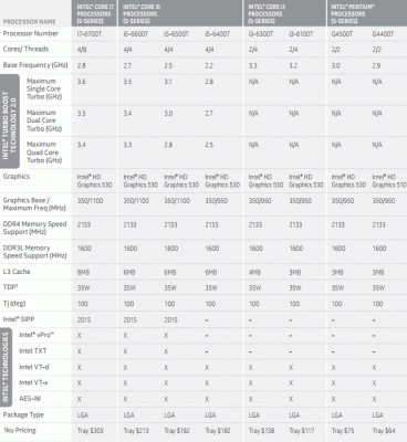 Представлено новое поколение процессоров от Intel — Skylake