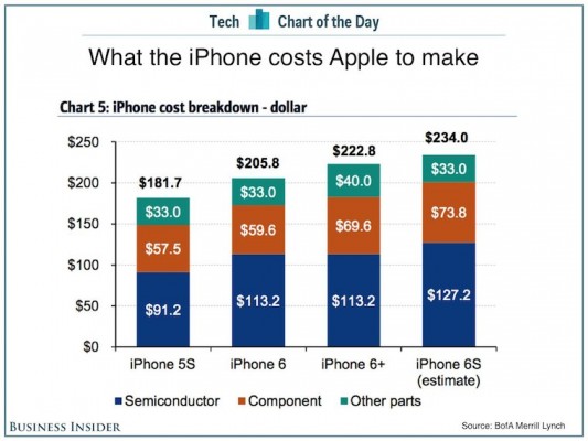 Производство iPhone 6S обходится Apple в 4