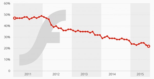 Доля сайтов с Adobe Flash упала с 50 % до 22 % за 4 года