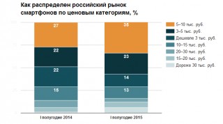 Китайские смартфоны впервые лидируют на российском рынке