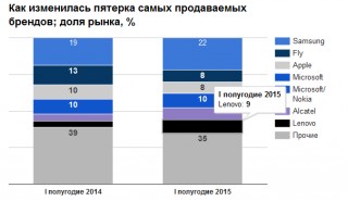 Китайские смартфоны впервые лидируют на российском рынке