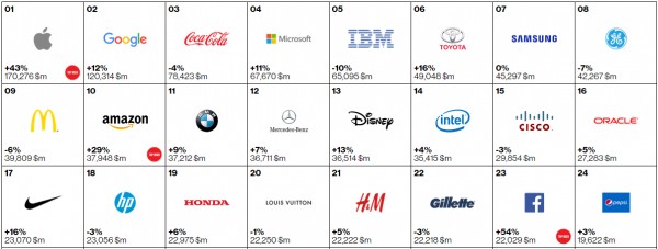 Apple и Google снова заняли первые строчки рейтинга лучших брендов