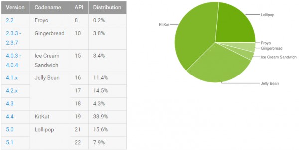 Свежая статистика версий Android: 5.1 Lollipop растет, остальные падают