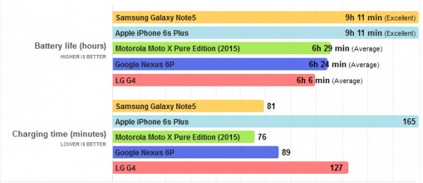 Результаты теста аккумуляторов смартфонов Nexus 6P и Nexus 5X