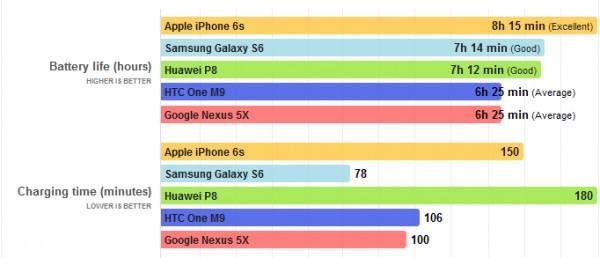 Результаты теста аккумуляторов смартфонов Nexus 6P и Nexus 5X