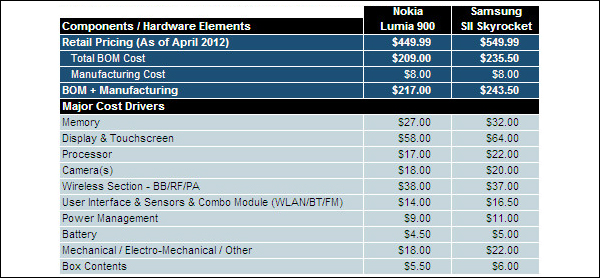 Производство одной копии Nokia Lumia 900 стоит 7