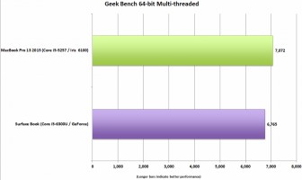 Surface Book не превзошёл MacBook Pro по производительности, как обещала Microsoft