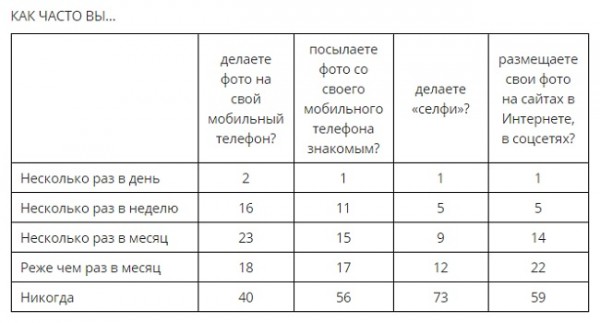 Опрос «Левада-Центр»: 73 % россиян никогда не делали селфи