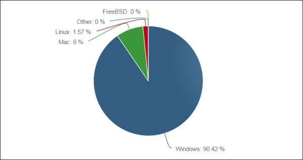 Доля Windows 10 приравнивается к 8 %