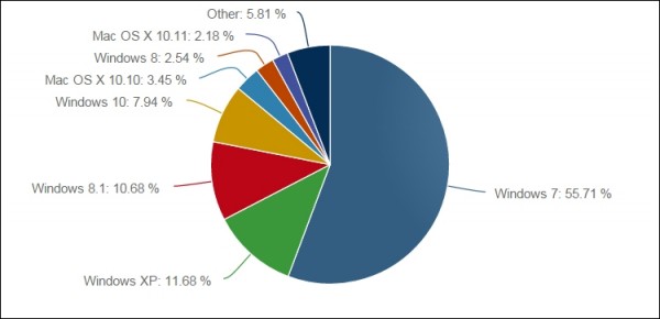 Доля Windows 10 приравнивается к 8 %