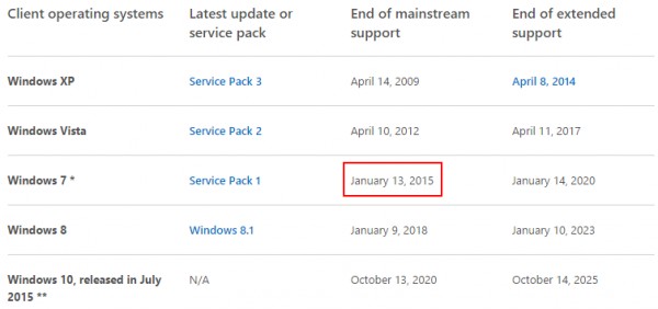 Поставки компьютеров с Windows 7 прекратятся в следующем году