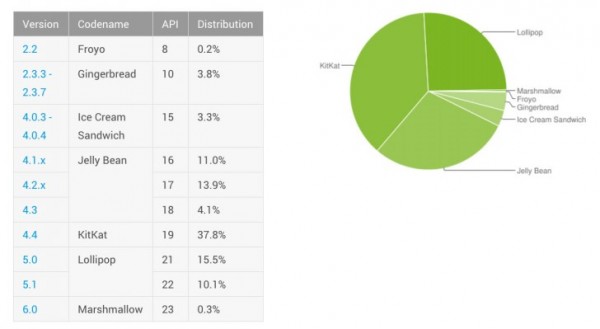 Google уже внесла Android 6.0 Marshmallow в свою статистику