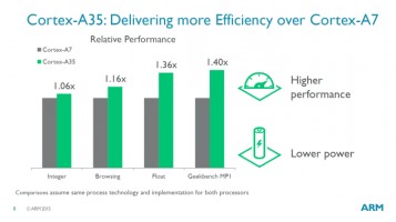 Новое процессорное ядро Cortex-A35 названо производителем самым энергоэффективным