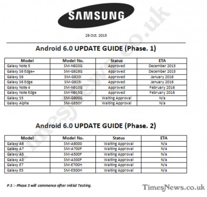 Стали известны даты выхода обновлений с Android 6.0 для смартфонов Samsung