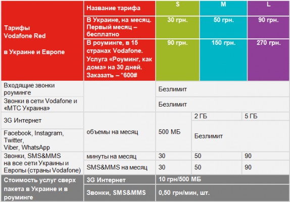 Украинский оператор Vodafone представил свои первые тарифы