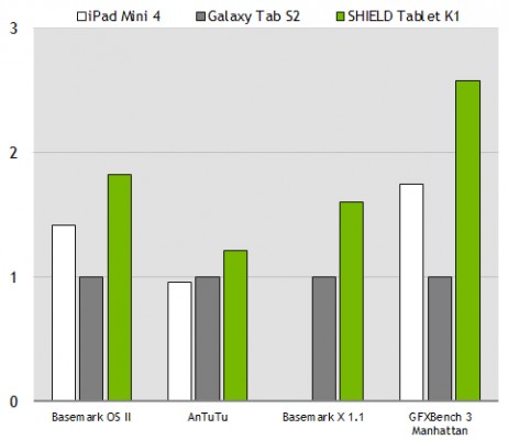 NVIDIA представила дешевый планшет Shield Tablet K1