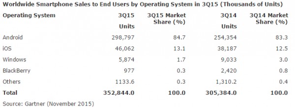 Доля Windows Phone на мобильном рынке упала почти в два раза