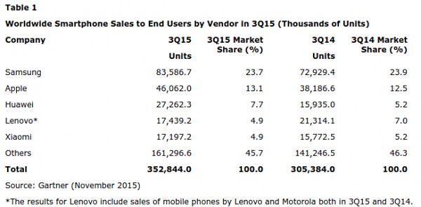 Доля Windows Phone на мобильном рынке упала почти в два раза