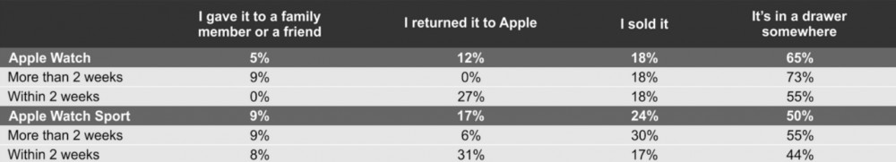 Более 40 % недовольных владельцев Apple Watch приобретут часы второго поколения