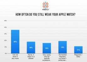 Более 40 % недовольных владельцев Apple Watch приобретут часы второго поколения