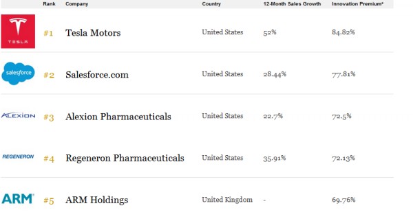 Представлены рейтинги самых инновационных компаний 2015 года