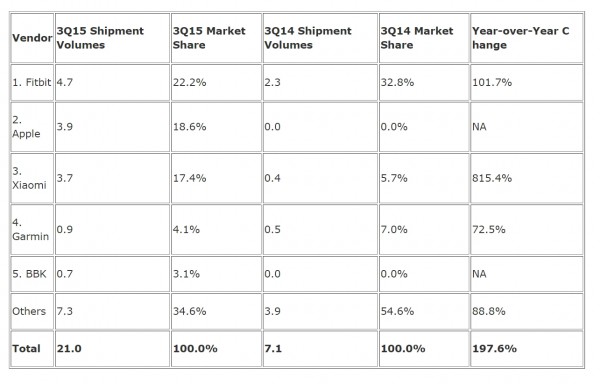 Рынок носимых устройств: Fitbit на первом месте, а Xiaomi набирает обороты