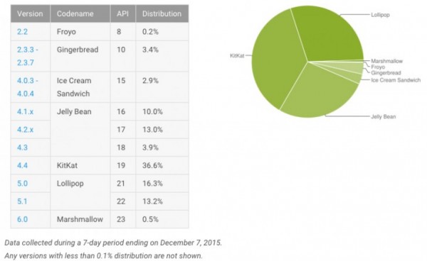 Статистика Android: доля Lollipop растёт, Marshmallow установлена на 0,5 % устройств