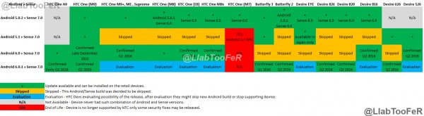 В сети опубликован план HTC по обновлению своих устройств до Android 6.0