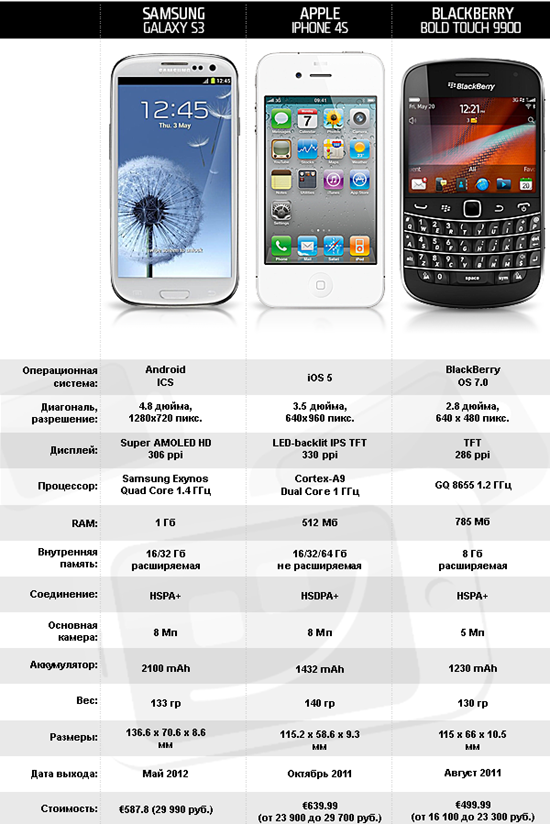 Сравнение: Samsung Galaxy S III,iPhone 4S и Blackberry Bold Touch 9900