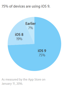 75 % мобильных устройств Apple обновилось до iOS 9