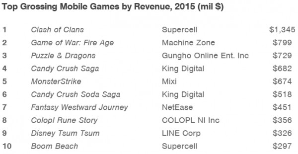 Самые прибыльные игры 2015 года для консолей, ПК и мобильных платформ
