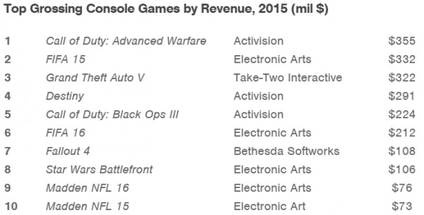 Самые прибыльные игры 2015 года для консолей, ПК и мобильных платформ