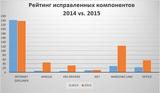 За 2015 год количество уязвимостей в Windows выросло в разы